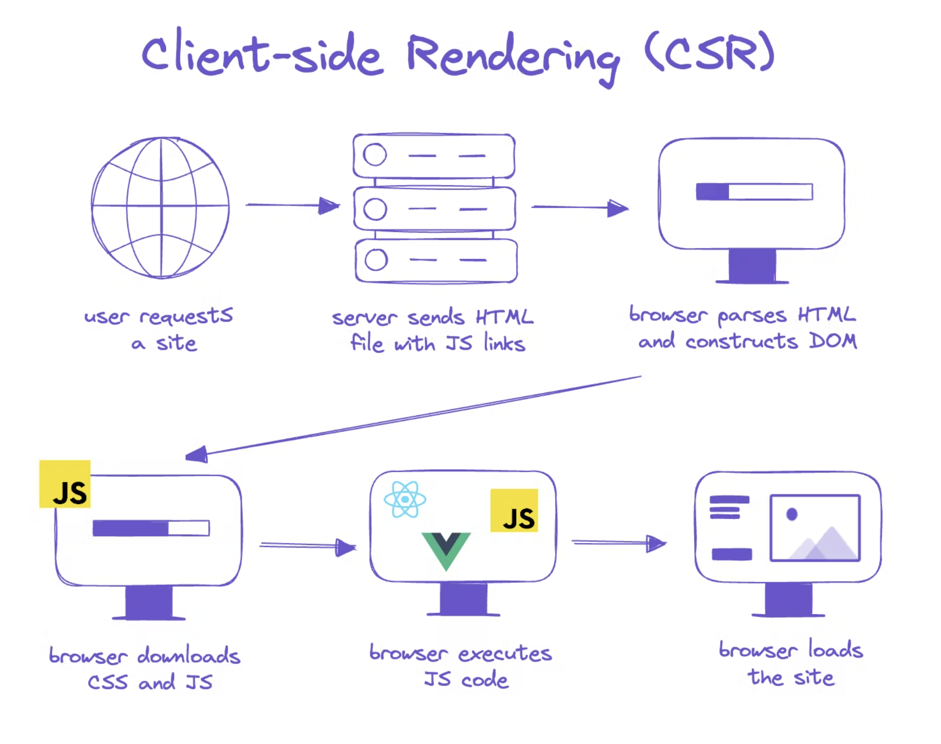 CSR의 흐름 - 출처: https://prismic.io/blog/client-side-vs-server-side-rendering